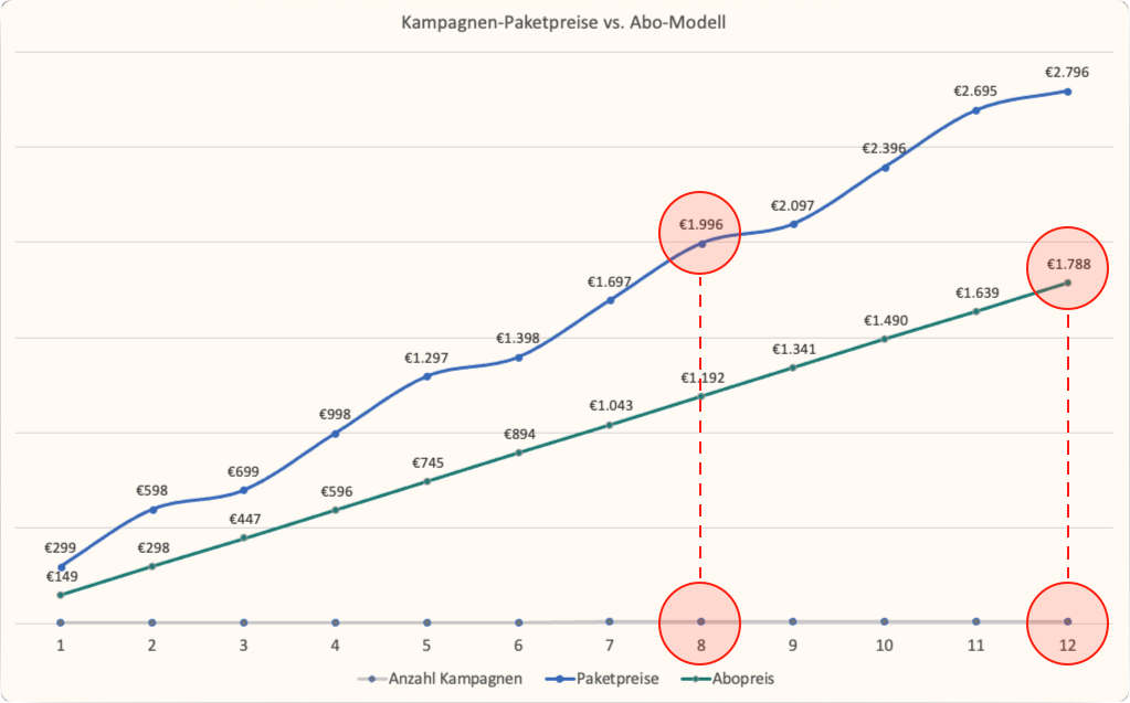 Preisvergleich: Kampagnen-Pakete vs. Abo-Modell