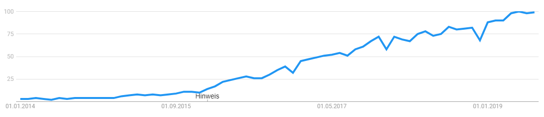 Influencer Marketing Keyword-Statistik Google Trends